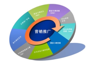 上海网络营销为更多的企业带来更大的商业价值和社会价值